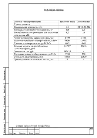 Лист
Изм. Лист № докум. Подп. Дата
8.6.Сводная таблица
Список используемой литературы:
Система теплопроизводства Тепловой насос Электрокотел
Характеристики
Номинальная мощность, кВт 24 24(18-21-24)
Площадь отапливаемого помещения, м² 225 225
Потребляемая электроэнергия для отопления
помещения, кВт
8,2 24
Число часов работы установки в год, час 5400 5400
Годовое потребление электроэнергии, кВт*ч 44280 129600
Стоимость электроэнергии, руб/кВт*ч 0,63 0,63
Годовые затраты на потребляемую
электроэнергию, руб
8470,9 27216
Экономия в год, руб. 18745,1 -
Удельная стоимость оборудования, руб/кВт 3700 750
Стоимость оборудования, руб. 88800 20830
Срок окупаемости теплового насоса, лет 3 -
 