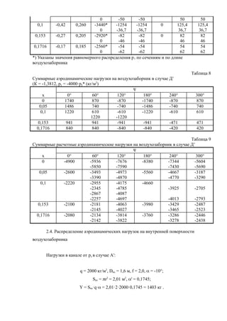 0 -50 -50 50 50
0,1 -0,42 0,260 -3440*
0
-1254
-36,7
-1254
-36,7
0 125,4
36,7
125,4
36,7
0,153 -0,27 0,205 -2920*
0
-82
-46
-82
-46
0 82
46
82
46
0,1716 -0,17 0,185 -2560*
0
-54
-62
-54
-62
54
62
54
62
*) Указаны значения равномерного распределения р1 по сечениям и по длине
воздухозаборника
Таблица 8
Суммарные аэродинамические нагрузки на воздухозаборник в случае Д'
(К = -1,3812, py = -4000·py* (кг/м2
)
j
х 0° 60° 120° 180° 240° 300°
0 1740 870 -870 -1740 -870 870
0,05 1486 740 -740 -1486 -740 740
0,1 1220 610
1220
-610
-1220
-1220 -610 610
0,153 941 941 -941 -941 -471 471
0,1716 840 840 -840 -840 -420 420
Таблица 9
Суммарные расчетные аэродинамические нагрузки на воздухозаборник в случае Д'
j
х 0° 60° 120° 180° 240° 300°
0 -4900 -5936
-5850
-7676
-7590
-8380 -7344
-7430
-5604
-5690
0,05 -2600 -3493
-3390
-4973
-4870
-5560 -4667
-4770
-3187
-3290
0,1 -2220 -2955
-2345
-2867
-2257
-4175
-4785
-4087
-4697
-4660
-3925
-4013
-2705
-2793
0,153 -2100 -2181
-2145
-4063
-4027
-3980 -3429
-3465
-2487
-2523
0,1716 -2080 -2134
-2142
-3814
-3822
-3760 -3286
-3278
-2446
-2438
2.4. Распределение аэродинамических нагрузок на внутренней поверхности
воздухозаборника
Нагрузки в канале от py в случае А':
q = 2000 кг/м2
, Dвх = 1,6 м, f = 2,0, a = -10°;
Sвх = pr2
= 2,01 м2
, a' = 0,1745;
Y = Sвх·q·a = 2,01·2·2000·0,1745 = 1403 кг .
 