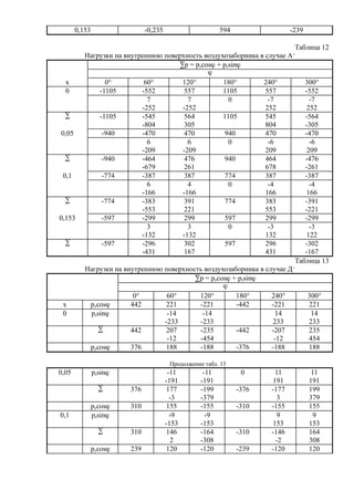 0,153 -0,235 594 -239
Таблица 12
Нагрузки на внутреннюю поверхность воздухозаборника в случае А’
åp = pycosj + pzsinj
j
x 0° 60° 120° 180° 240° 300°
0 -1105 -552 557 1105 557 -552
7
-252
7
-252
0 -7
252
-7
252
å -1105 -545
-804
564
305
1105 545
804
-564
-305
0,05 -940 -470 470 940 470 -470
6
-209
6
-209
0 -6
209
-6
209
å -940 -464
-679
476
261
940 464
678
-476
-261
0,1 -774 -387 387 774 387 -387
6
-166
4
-166
0 -4
166
-4
166
å -774 -383
-553
391
221
774 383
553
-391
-221
0,153 -597 -299 299 597 299 -299
3
-132
3
-132
0 -3
132
-3
122
å -597 -296
-431
302
167
597 296
431
-302
-167
Таблица 13
Нагрузки на внутреннюю поверхность воздухозаборника в случае Д’
åp = pycosj + pzsinj
j
0° 60° 120° 180° 240° 300°
х pycosj 442 221 -221 -442 -221 221
0 pzsinj -14
-233
-14
-233
14
233
14
233
å 442 207
-12
-235
-454
-442 -207
-12
235
454
pycosj 376 188 -188 -376 -188 188
Продолжение табл. 13
0,05 pzsinj -11
-191
-11
-191
0 11
191
11
191
å 376 177
-3
-199
-379
-376 -177
3
199
379
pycosj 310 155 -155 -310 -155 155
0,1 pzsinj -9
-153
-9
-153
9
153
9
153
å 310 146
2
-164
-308
-310 -146
-2
164
308
pycosj 239 120 -120 -239 -120 120
 