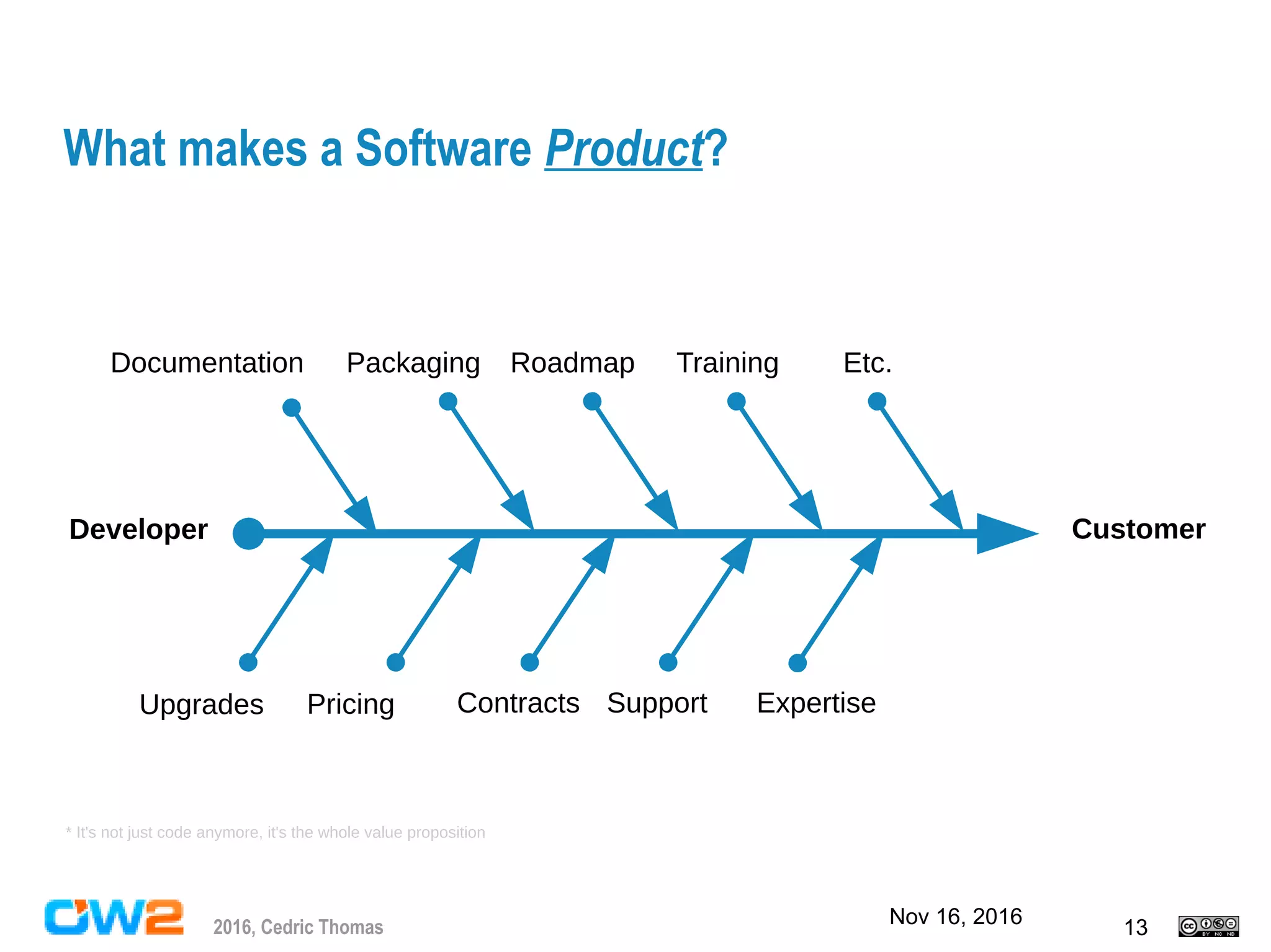 Nov 16, 2016 132016, Cedric Thomas
What makes a Software Product?
Developer Customer
Documentation
Upgrades
Roadmap Training Etc.
Pricing Contracts Support Expertise
Packaging
* It's not just code anymore, it's the whole value proposition
 