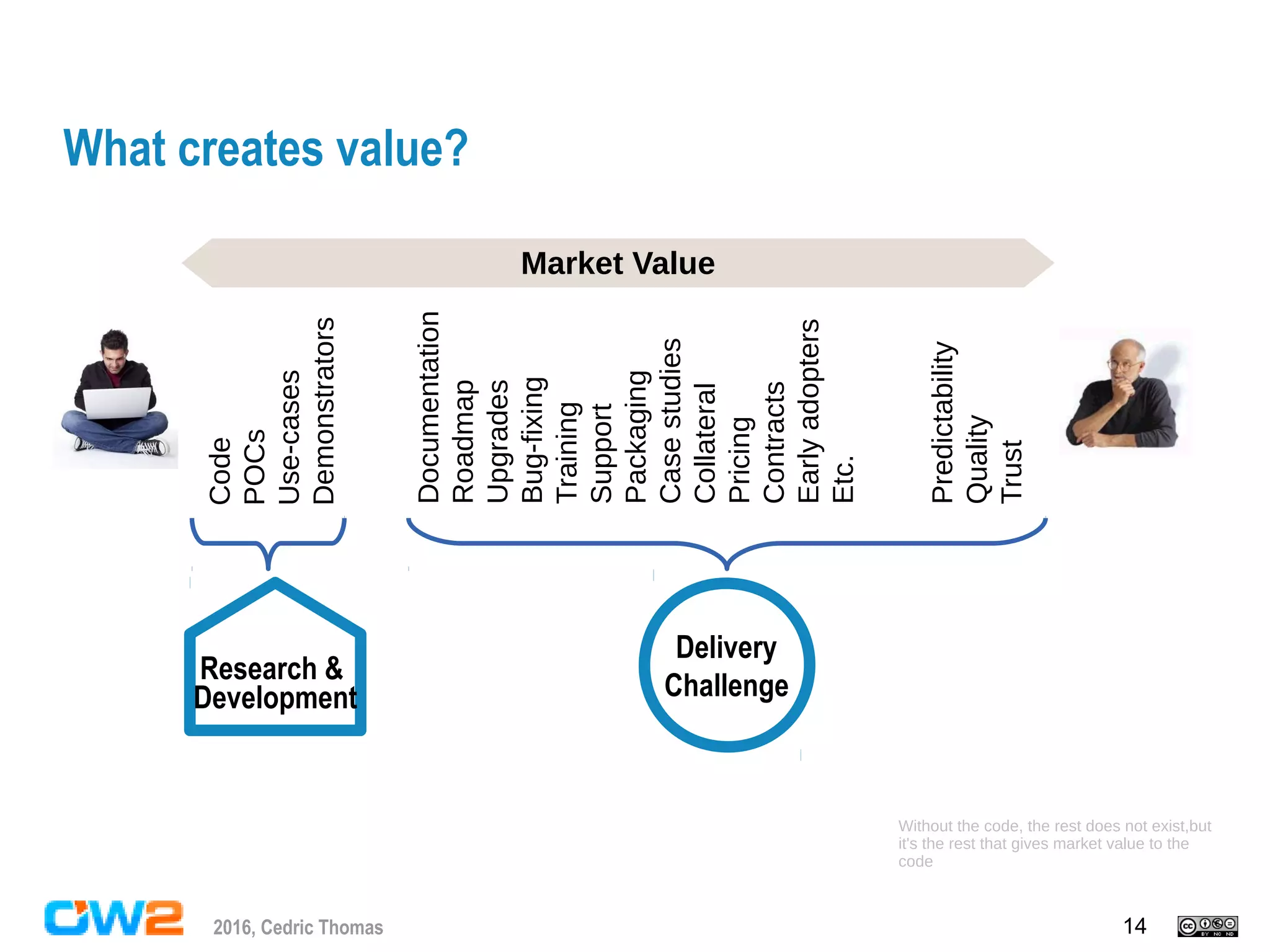 142016, Cedric Thomas
Research &
Development
Code
POCs
Use-cases
Demonstrators
Documentation
Roadmap
Upgrades
Bug-fixing
Training
Support
Packaging
Casestudies
Collateral
Pricing
Contracts
Earlyadopters
Etc.
Predictability
Quality
Trust
Without the code, the rest does not exist,but
it's the rest that gives market value to the
code
Delivery
Challenge
What creates value?
Market Value
 