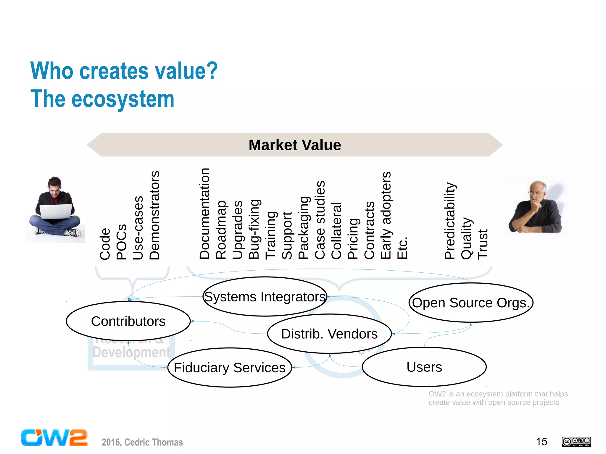 152016, Cedric Thomas
Research &
Development
Code
POCs
Use-cases
Demonstrators
Documentation
Roadmap
Upgrades
Bug-fixing
Training
Support
Packaging
Casestudies
Collateral
Pricing
Contracts
Earlyadopters
Etc.
Predictability
Quality
Trust
OW2 is an ecosystem platform that helps
create value with open source projects
Delivery
Challenge
Market Value
Who creates value?
The ecosystem
Contributors
Distrib. Vendors
Open Source Orgs.
Fiduciary Services Users
Systems Integrators
 