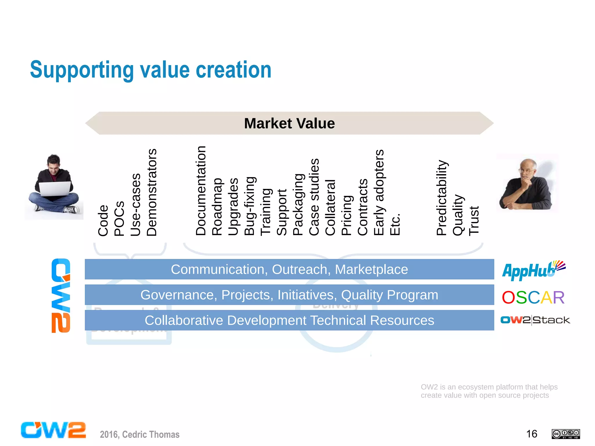 162016, Cedric Thomas
Research &
Development
Code
POCs
Use-cases
Demonstrators
Documentation
Roadmap
Upgrades
Bug-fixing
Training
Support
Packaging
Casestudies
Collateral
Pricing
Contracts
Earlyadopters
Etc.
Predictability
Quality
Trust
OW2 is an ecosystem platform that helps
create value with open source projects
Delivery
ChallengeCollaborative Development Technical Resources
Governance, Projects, Initiatives, Quality Program
Communication, Outreach, Marketplace
OSCAR
Market Value
Supporting value creation
 