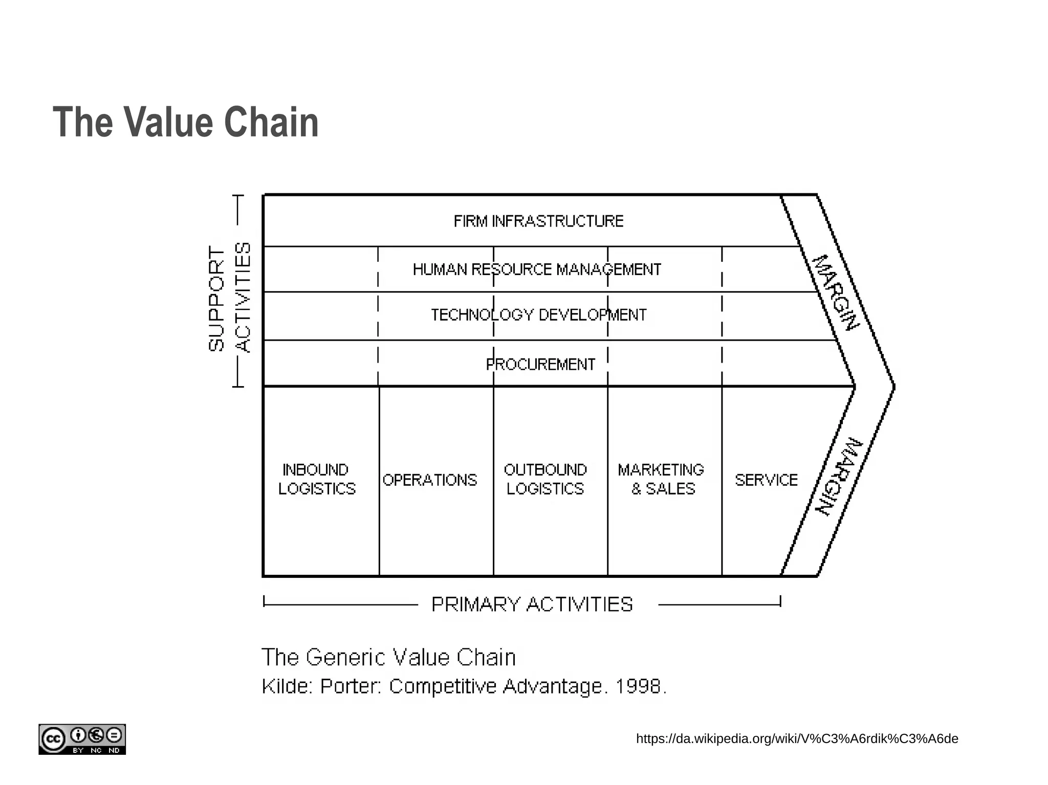The Value Chain
https://da.wikipedia.org/wiki/V%C3%A6rdik%C3%A6de
 