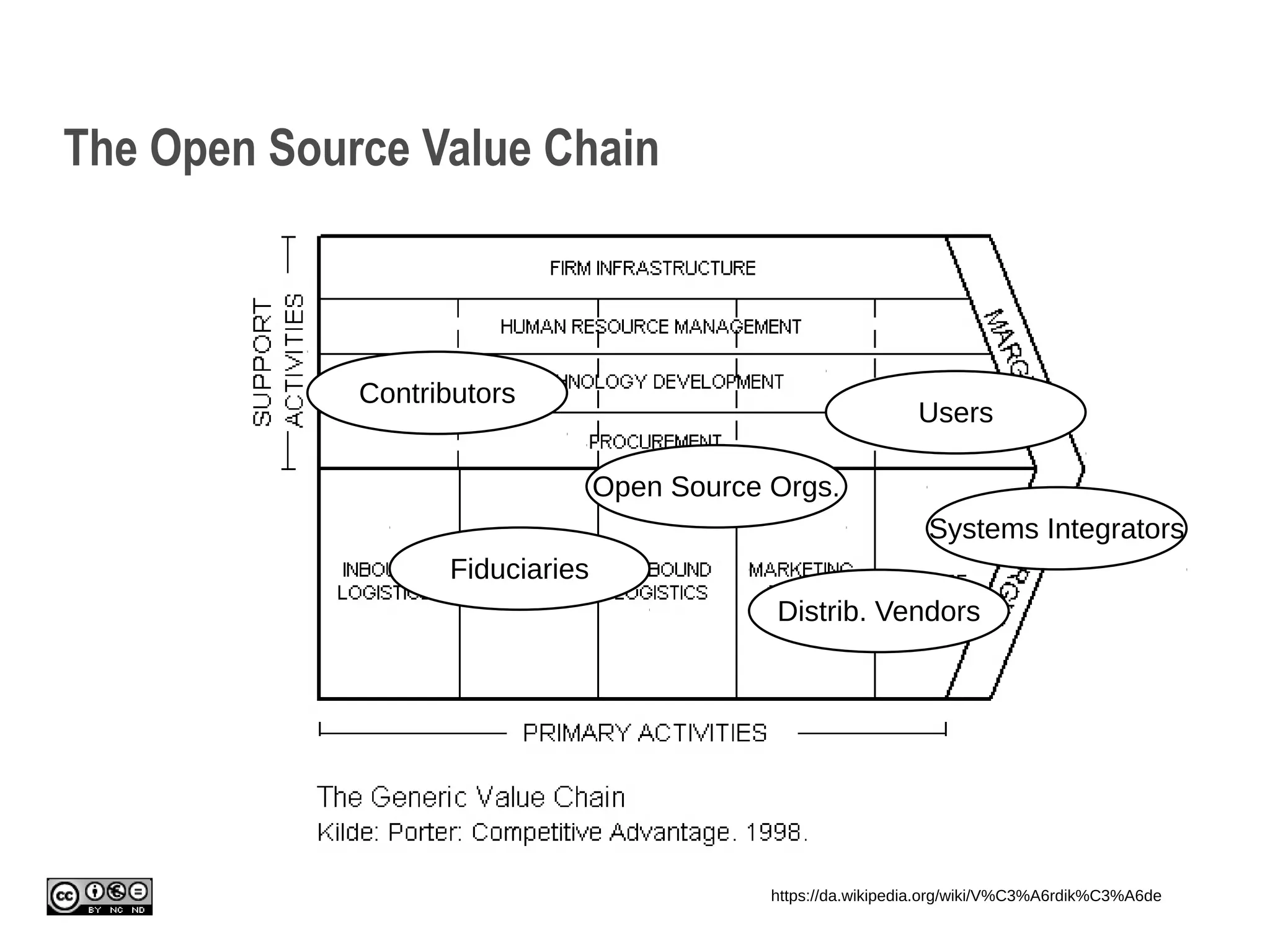 The Open Source Value Chain
https://da.wikipedia.org/wiki/V%C3%A6rdik%C3%A6de
Contributors
Distrib. Vendors
Open Source Orgs.
Fiduciaries
Users
Systems Integrators
 