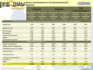 Уровень виктимизации по 14 преступлениям (%)
Kyrgyzstan
11
Страна Бишкек
Ош
(город/област)
Виктимизац
ия за
последние
5 лет
Витимизаци
я за
последние
12 м.
Виктимизац
ия за
последние
5 лет
Витимизаци
я за
последние
12 м.
Виктимиза
ция за
последние
5 лет
Витимизаци
я за
последние
12 м.
Crimes against individual and household (HH) % In the columns are given the percentage of crimes committed.**
Кража авто 1.24 0.72 2.60 0.80 0.78 0.62
Кража из авто 4.59 2.29 9.10 4.20 4.82 2.17
Велосипеды 2.65 0.88 4.00 1.70 2.29 1.33
Мотоциклы 0.10 0.07 0.30 0.20 0.19 0.12
Крупно-рогатый скот 3.60 1.19 1.10 0.40 5.15 2.20
Кража 7.56 2.86 14.20 5.10 6.68 2.77
Банковские карточки 0.38 0.15 1.20 0.40 0.21 0.11
Crimes against individuals %
Обман потребителя 16.39 10.49 20.60 14.90 25.01 15.64
Кража личного имущества 12.01 5.66 23.40 11.10 12.71 6.95
Разбой/вооруженный разбой 3.01 1.08 5.60 2.00 3.77 1.90
Bзяточничество 22.17 14.21 17.80 11.10 58.23 39.21
Нападение/угрозы 3.35 0.97 5.30 1.70 2.87 1.25
Сексуальные преступления
(женищины)
1.64 0.57 3.00 0.80 2.27 0.60
Рэкит 1.67 0.60 2.40 0.60 2.44 1.41
Victimisation **
62.00 40.54 63.40 37.8 90.58 64.16
в колонках указаны проценты произошедших преступлений.
 