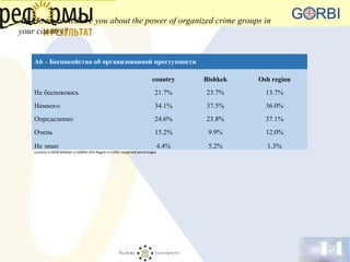 14
A6. How worried are you about the power of organized crime groups in
your country?
A6 – Беспокойство об организованной преступности
  country Bishkek Osh region
Не беспокоюсь 21.7% 23.7% 13.7%
Немного  34.1% 37.5% 36.0%
Определенно  24.6% 23.8% 37.1%
Очень  15.2% 9.9% 12.0%
Не знаю  4.4% 5.2% 1.3%
country n=3500 Bishkek n=1000m Osh Region n=1200; weighted percentages
 