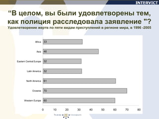“В целом, вы были удовлетворены тем,
как полиция расследовала заявление "?
Удовлетворение жертв по пяти видам преступлений в регионе мира, в 1996 -2005
60
70
61
32
32
46
33
0 10 20 30 40 50 60 70 80
Western Europe
Oceania
North America
Latin America
Eastern Central Europe
Asia
Africa
 