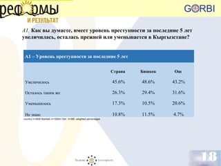 18
A1. Как вы думаете, имеет уровень преступности за последние 5 лет
увеличилась, осталась прежней или уменьшается в Кыргызстане?
 
A1 – Уровень преступности за последние 5 лет
  Страна Бишкек Ош
Увеличилось 45.6% 48.6% 43.2%
Осталось таким же 26.3% 29.4% 31.6%
Уменьшилось  17.3% 10.5% 20.6%
Не знаю  10.8% 11.5% 4.7%
country n=3500 Bishkek n=1000m Osh n=380 ,weighted percentages
 