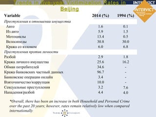 Trends in five-year Victimization Rates in
Beijing
Variable 2014 (%) 1994 (%)
Преступления в отношении имущества
Авто 1.6 0.1
Из авто 5.9 1.5
Мотоциклы 13.4 0.5
Велосипеды 30.8 30.0
Кража со взломом 6.0 6.8
Преступления против личности
Разбой 2.9 1.8
Кража личного имущества 25.6 16.2
Обман потребителей 34.6 -
Кража банковских частный данных 96.7 -
Банковские операции онлайн 3.4 -
Взяточничество/коррупция 10.0 -
Сексуальные преступления 3.2 7.6
Нападения/разбой 4.4 4.0
*Overall, there has been an increase in both Household and Personal Crime
over the past 20 years; however, rates remain relatively low when compared
internationally
 