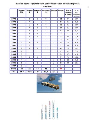 Таблица пуска с украинских ракетоносителей от всех мировых
запусков
Зенит-
3SL
Зенит-
2
Циклон-
2
Циклон-
3
Днепр Всего Всего
пусков
в мире
% от
всех
мировых
пусков
1991 1 1 8 10 94 10,6
1992 4 4 8 97 8,2
1993 2 4 4 10 83 12,0
1994 4 1 7 12 93 12,9
1995 1 2 1 4 80 5,0
1996 1 1 1 3 77 3,9
1997 1 1 1 3 89 3,4
1998 2 1 3 82 3,7
1999 2 1 1 1 5 79 6,3
2000 3 2 1 1 7 84 8,3
2001 2 1 1 2 6 59 10,2
2002 1 1 2 65 3,1
2003 3 3 63 4,8
2004 3 1 1 1 1 7 54 13,0
2005 4 1 5 55 9,0
2006 5 1 2 8 66 12,1
2007 1 1
Всего 24 21 14 31 7 97
% 24,7 21,6 14,4 32,0 7,2
6
 