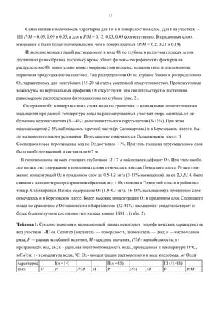 Самая низкая изменчивость характерна для t и к в поверхностном слое. Для t на участках 1-
111 Р/М = 0.05, 0.09 и 0.05, а для к Р/М = 0.12, 0.03, 0.03 соответственно. В придонных слоях
изменения к были более значительными, чем в поверхностных (Р/М = 0.2, 0.21 и 0.14).
Изменение концентраций растворенного в воде О2 по глубине в различных плесах летом
достаточно разнообразно, поскольку кроме общих физико-географических факторов на
распределение O2 значительно влияет морфометрия водоема, толщина гипо и эпилимниона,
первичная продукция фитопланктона. Тип распределения О2 по глубине близок к распределению
О2, характерному для неглубоких (15-20 м) озер с умеренной продуктивностью. Промежуточные
максимумы на вертикальных профилях O2 отсутствуют, что свидетельствует о достаточно
равномерном распределении фитопланктона по глубине (рис. 2).
Содержание O2 в поверхностных слоях воды по сравнению с возможными концентрациями
насыщения при данной температуре воды на рассматриваемых участках озера менялось от не-
большого недонасыщения (3—4%) до незначительного пересыщения (3-12%). При этом
недонасыщение 2-5% наблюдалось в речной части (р. Селижаровка) и в Березовском плесе и бы-
ло вызвано погодными условиями. Пересыщение отмечалось в Осташковском плесе. В
Сосницком плесе пересыщение вод по O2 достигало 11%. При этом толщина пересыщенного слоя
была наиболее высокой и составляла 6-7 м.
В гиполимнионе на всех станциях глубинами 12-17 м наблюдался дефицит О2. При этом наибо-
лее низкое его содержание в придонных слоях отмечалось в водах Городского плеса. Резкое сни-
жение концентраций О2 в придонном слое до 0.5-1.2 мг/л (5-11% насыщения), на ст. 2,3,5,14, было
связано с влиянием распространения сбросных вод г. Осташкова в Городской плес и в район ис-
тока р. Селижаровки. Низкое содержание О2 (1.8-4.3 мг/л, 16-18% насыщения) в придонном слое
отмечалось и в Березовском плесе. Более высокие концентрации О2 в придонном слое Сосницкого
плеса по сравнению с Осташковским и Березовским (32-41%) насыщения) свидетельствуют о
более благополучном состоянии этого плеса в июле 1991 г. (табл. 2).
Таблица 1. Средние значения и вариационный размах некоторых гидрофизических характеристик
вод участков 1-Ш оз. Селигер (числитель — поверхность, знаменатель — дно; п —число членов
ряда; Р — размах колебаний величин; М - средние значения; Р/М - вариабельность; s -
прозрачность вод, см; к - удельная электропроводность воды, приведенная к температуре 18°С,
мСм/см; t - температура воды, °С; O2 - концентрации растворенного в воде кислорода, мг О2/л)
характерис
-
I(л =14) П(я =10) III (/1=11)
тика М Р Р/М М Р Р/М М Р Р/М
13
 