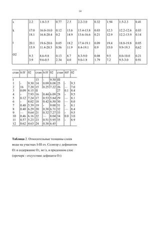 s
k
t
O2
2.2
17.0
18.1
20.1
15.9
9.3
3.9
1.8-3.5
16.0-18.0
16.8-20.4
19.6-20.6
11.4-20.3
8.6-9.8
9.6-0.5
0.77
0.12
0.2
0.05
0.56
0.13
2.34
2.5
13.6
14.9
18.2
11.9
8.7
4.0
2.2-3.0
13.4-13.8
13.6-16.6
17.4-19.1
8.4-19.1
8.3-9.0
9.0-1.8
0.32
0.03
0.21
0.09
0.9
0.08
1.79
1.94
12.3
12.9
19.4
15.0
9.5
7.2
1.5-2.3
12.2-12.6
12.2-13.9
18.8-19.8
9.9-19.3
8.0-10.0
9.5-3.0
0.41
0.03
0.14
0.05
0,62
0.21
0.91
стан
ция
h/Н 02 стан
ция
h/Н 02 стан
ция
hН 02
I 13 - 9.50 III
1 - 9.30 14 0.09 8.08 25 - 9.3
2 16 7.20 15 0.25 7.22 26 — 7.0
3 0.09 8.15 II 27 0.1 8.4
4 - 7.93 16 0.44 6.09 28 - 9.5
5 0.12 7.24 17 0.53 5.84 29 — 8.1
6 - 8.02 18 0.42 6.50 30 — 8.0
7 0.48 5.39 19 - 9.00 31 - 8.1
8 0.40 6.29 20 0.38 6.71 32 — 8.4
9 — 9.64 21 0.32 7.27 33 - 9.5
10 0.46 6.16 22 — 8.04 34 0.0 3.0
11 0.57 5.23 23 0.51 5.95 35 - 8.9
12 0.62 4.63 24 0.38 6.45
Таблица 2. Относительные толщины слоев
воды на участках I-III оз. Селигер с дефицитом
O2 и содержание О2, мг/л, в придонном слое
(прочерк - отсутствие дефицита О2)
14
 