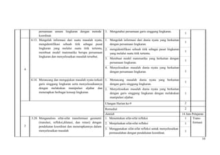 10
persamaan umum lingkaran dengan metode
koordinat.
3. Mengetahui persamaan garis singgung lingkaran.
1
4
4.13. Mengolah informasi dari suatu masalah nyata,
mengidentifikasi sebuah titik sebagai pusat
lingkaran yang melalui suatu titik tertentu,
membuat model matematika berupa persamaan
lingkaran dan menyelesaikan masalah tersebut.
1. Mengolah informasi dari dunia nyata yang berkaitan
dengan persamaan lingkaran.
1
2. mengidentifikasi sebuah titik sebagai pusat lingkaran
yang melalui suatu titik tertentu.
1
3. Membuat model matematika yang berkaitan dengan
persamaan lingkaran.
1
4. Menyelesaikan masalah dunia nyata yang berkaitan
dengan persamaan lingkaran. 1
4.14. Merancang dan mengajukan masalah nyata terkait
garis singgung lingkaran serta menyelesaikannya
dengan melakukan manipulasi aljabar dan
menerapkan berbagai konsep lingkaran.
1. Merancang masalah dunia nyata yang berkaitan
dengan garis singgung lingkaran.
1
2. Menyelesaikan masalah dunia nyata yang berkaitan
dengan garis singgung lingkaran dengan melakukan
manipulasi aljabar.
1
Ulangan Harian ke-9 2
Remedial 2
Jumlah 14 Jam Pelajaran
3
3.20. Menganalisis sifat-sifat transformasi geometri
(translasi, refleksi,dilatasi, dan rotasi) dengan
pendekatan koordinat dan menerapkannya dalam
menyelesaikan masalah
1. Menentukan sifat-sifat refleksi 1 Trans-
formasi2. Menjelaskan sifat-sifat refleksi 1
3. Menggunakan sifat-sifat refleksi untuk menyelesaikan
permasalahan dengan pendekatan koordinat.
1
 
