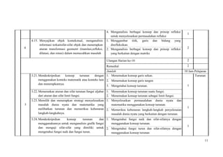 11
4. Menganalisis berbagai konsep dan prinsip refleksi
untuk menyelesaikan permasalahan refleksi
1
4
4.15. Menyajikan objek kontekstual, menganalisis
informasi terkaitsifat-sifat objek dan menerapkan
aturan transformasi geometri (translasi,refleksi,
dilatasi, dan rotasi) dalam memecahkan masalah
1. Menggambar titik, garis dan bidang yang
direfleksikan.
22. Menganalisis berbagai konsep dan prinsip refleksi
yang berkaitan dengan matriks
Ulangan Harian ke-10 2
Remedial 2
Jumlah 10 Jam Pelajaran
3
3.21.Mendeskripsikan konsep turunan dengan
menggunakan konteks matematik atau konteks lain
dan menerapkannya.
1. Menemukan konsep garis sekan.
1
Turunan
2. Menemukan konsep garis tangen
3. Mengetahui konsep turunan.
3.22.Menurunkan aturan dan sifat turunan fungsi aljabar
dari aturan dan sifat limit fungsi.
1. Menemukan konsep turunan suatu fungsi.
2. Menemukan konsep turunan sebagai limit fungsi.
3.23.Memilih dan menerapkan strategi menyelesaikan
masalah dunia nyata dan matematika yang
melibatkan turunan dan memeriksa kebenaran
langkah-langkahnya.
1. Menyelesaikan permasalahan dunia nyata dan
matematika menggunakan konsep turunan.
1
2. Memeriksa kebenaran langkah-langkah penyelesaian
masalah dunia nyata yang berkaitan dengan turunan.
3.24.Mendeskripsikan konsep turunan dan
menggunakannya untuk menganalisis grafik fungsi
dan menguji sifat-sifat yang dimiliki untuk
mengetahui fungsi naik dan fungsi turun.
1. Mengetahui fungsi naik dan sifat-sifatnya dengan
menggunakan konsep turunan.
1
2. Mengetahui fungsi turun dan sifat-sifatnya dengan
menggunakan konsep turunan
 