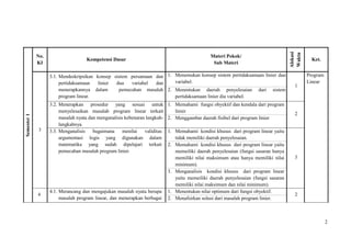 2
Semester1
No.
KI
Kompetensi Dasar
Materi Pokok/
Sub Materi
Alokasi
Waktu
Ket.
3
3.1. Mendeskripsikan konsep sistem persamaan dan
pertidaksamaan linier dua variabel dan
menerapkannya dalam pemecahan masalah
program linear.
1. Menemukan konsep sistem pertidaksamaan linier dua
variabel.
1
Program
Linear
2. Menentukan daerah penyelesaian dari sistem
pertidaksamaan linier dia variabel.
3.2. Menerapkan prosedur yang sesuai untuk
menyelesaikan masalah program linear terkait
masalah nyata dan menganalisis kebenaran langkah-
langkahnya.
1. Memahami fungsi obyektif dan kendala dari program
linier
2
2. Menggambar daerah fisibel dari program linier
3.3. Menganalisis bagaimana menilai validitas
argumentasi logis yang digunakan dalam
matematika yang sudah dipelajari terkait
pemecahan masalah program linier.
1. Memahami kondisi khusus dari program linear yaitu
tidak memiliki daerah penyelesaian.
3
2. Memahami kondisi khusus dari program linear yaitu
memeiliki daerah penyelesaian (fungsi sasaran hanya
memiliki nilai maksimum atau hanya memiliki nilai
minimum).
3. Menganalisis kondisi khusus dari program linear
yaitu memeiliki daerah penyelesaian (fungsi sasaran
memiliki nilai maksimum dan nilai minimum).
4
4.1. Merancang dan mengajukan masalah nyata berupa
masalah program linear, dan menerapkan berbagai
1. Menentukan nilai optimum dari fungsi obyektif.
2
2. Menafsirkan solusi dari masalah program linier.
 