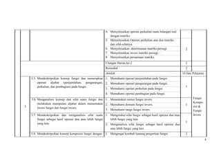 4
4. Menyelesaikan operasi perkalian suatu bilangan real
dengan matriks.
5. Menyelesaikan Operasi perkalian atas dua matriks
dan sifat-sifatnya.
26. Menyelesaikan determianan matriks persegi.
7. Menyelesaikan invers matriks persegi.
8. Menyelesaikan persamaan matriks.
Ulangan Harian ke-2 2
Remedial 2
Jumlah 14 Jam Pelajaran
3
3.5. Mendeskripsikan konsep fungsi dan menerapkan
operasi aljabar (penjumlahan, pengurangan,
perkalian, dan pembagian) pada fungsi.
1. Memahami operasi penjumlahan pada fungsi.
1
Fungsi
Kompo-
sisi &
Fungsi
Invers
2. Memahami operasi pengurangan pada fungsi.
3. Memahami operasi perkalian pada fungsi.
4. Memahami operasi pembagian pada fungsi.
3.6. Menganalisis konsep dan sifat suatu fungsi dan
melakukan manipulasi aljabar dalam menentukan
invers fungsi dan fungsi invers.
1. Menentukan rumus fungsi invers.
12. Memahami domain fungsi invers.
3. Memahami range fungsi invers.
3.7. Mendeskripsikan dan menganalisis sifat suatu
fungsi sebagai hasil operasi dua atau lebih fungsi
yang lain.
1. Mengetahui sifat fungsi sebagai hasil operasi dua atau
lebih fungsi yang lain.
1
2. Menganalisis sifat fungsi sebagai hasil operasi dua
atau lebih fungsi yang lain.
3.8. Mendeskripsikan konsep komposisi fungsi dengan 1. Mengingat kembali tentang pengertian fungsi. 2
 