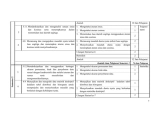7
Jumlah 10 Jam Pelajaran
3
3.11. Mendeskripsikan dan menganalisi satuan sinus
dan kosinus serta menerapkannya dalam
menentukan luas daerah segitiga.
1. Mengetahui aturan sinus. 1 Trigono-
metri2. Mengetahui aturan cosinus. 1
3. Menentukan luas daerah segitiga menggunakan aturan
sinus dan cosinus.
2
4
4.8. Merancang dan mengajukan masalah nyata terkait
luas segitiga dan menerapkan aturan sinus dan
kosinus untuk menyelesaikannya.
1. Merancang masalah dunia nyata terkait luas segitiga. 2
2. Menyelesaikan masalah dunia nyata dengan
menerapkan aturan sinus dan cosinus.
2
Ulangan Harian ke-6 2
Remedial 2
Jumlah 12 Jam Pelajaran
Jumlah Jam Pelajaran Semester 1 76 Jam Pelajaran
Semester2
3
3.12.Mendeskripsikan dan menggunakan berbagai
ukuran pemusatan, letak dan penyebaran data
sesuai dengan karakteristik data melalui aturan dan
rumus serta menafsirkan dan
mengomunikasikannya.
1. Mengetahui ukuran pemusatan data. 1 Statistika
2. Mengetahui ukuran letak data. 1
3. Mengetahui ukuran penyebaran data. 2
4
4.9. Menyajikan dan mengolah data statistik deskriptif
kedalam tabel distribusi dan histogram untuk
memperjelas dan menyelesaikan masalah yang
berkaitan dengan kehidupan nyata.
1. Menyajikan data statistik deskriptif kedalam tabel
distribusi dan histogram.
1
2. Menyelesaikan masalah dunia nyata yang berkaitan
dengan statistika deskriptif.
1
Ulangan Harian ke-7 2
 