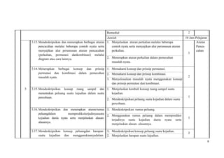 8
Remedial 2
Jumlah 10 Jam Pelajaran
3
3.13.Mendeskripsikan dan menerapkan berbagai aturan
pencacahan melalui beberapa contoh nyata serta
menyajikan alur perumusan aturan pencacahan
(perkalian, permutasi dankombinasi) melalui
diagram atau cara lainnya.
1. Menjelaskan aturan perkalian melalui beberapa
contoh nyata serta menyajikan alur perumusan aturan
perkalian.
1
Aturan
Penca-
cahan
2. Menerapkan aturan perkalian dalam pemecahan
masalah nyata.
3.14.Menerapkan berbagai konsep dan prinsip
permutasi dan kombinasi dalam pemecahan
masalah nyata.
1. Memahami konsep dan prinsip permutasi.
2
2. Memahami konsep dan prinsip kombinasi.
3. Menyelesaikan masalah nyata menggunakan konsep
dan prinsip permutasi dan kombinasi.
3.15.Mendeskripsikan konsep ruang sampel dan
menentukan peluang suatu kejadian dalam suatu
percobaan.
1. Menjelaskan kembali konsep ruang sampel suatu
kejadian.
1
2. Mendeskripsikan peluang suatu kejadian dalam suatu
percobaan.
3.16.Mendeskripsikan dan menerapkan aturan/rumus
peluangdalam memprediksiterjadinyasuatu
kejadian dunia nyata serta menjelaskan alasan-
alasannya.
1. Mendeskripsikan rumus peluang.
1
2. Menggunakan rumus peluang dalam memprediksi
terjadinya suatu kejadian dunia nyata serta
menjelaskan alasan- alasannya.
3.17.Mendeskripsikan konsep peluangdan harapan
suatu kejadian dan menggunakannyadalam
1. Mendeskripsikan konsep peluang suatu kejadian.
2
2. Menjelaskan harapan suatu kejadian.
 