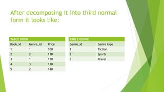 After decomposing it into third normal
form it looks like:
TABLE BOOK
Book_id Genre_id Price
1 1 100
2 2 110
3 1 120
4 3 130
5 2 140
TABLE GENRE
Genre_id Genre type
1 Fiction
2 Sports
3 Travel
 