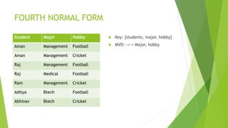 FOURTH NORMAL FORM
Student Major Hobby
Aman Management Football
Aman Management Cricket
Raj Management Football
Raj Medical Football
Ram Management Cricket
Aditya Btech Football
Abhinav Btech Cricket
 Key: {students, major, hobby}
 MVD: ->-> Major, hobby
 