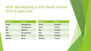 After decomposing it into fourth normal
form it looks like:
Student Major
Aman Management
Raj Management
Raj Medical
Ram Management
Aditya Btech
Abhinav Btech
Student Hobby
Aman Football
Aman Cricket
Raj Football
Ram Cricket
Aditya Football
Abhinav Cricket
 