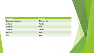 Company Product
Coca cola company Thumps Up
Unilever Ponds
Unilever Axe
Unilever Lakme
Pepsico Pepsi
P&G Vicks
 