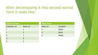 After decomposing it into second normal
form it looks like:
Table Purchase
Customer_id Store_id
1 1
1 3
2 1
3 2
4 3
Table Store
Store_id Location
1 Patna
2 Delhi
3 Noida
 