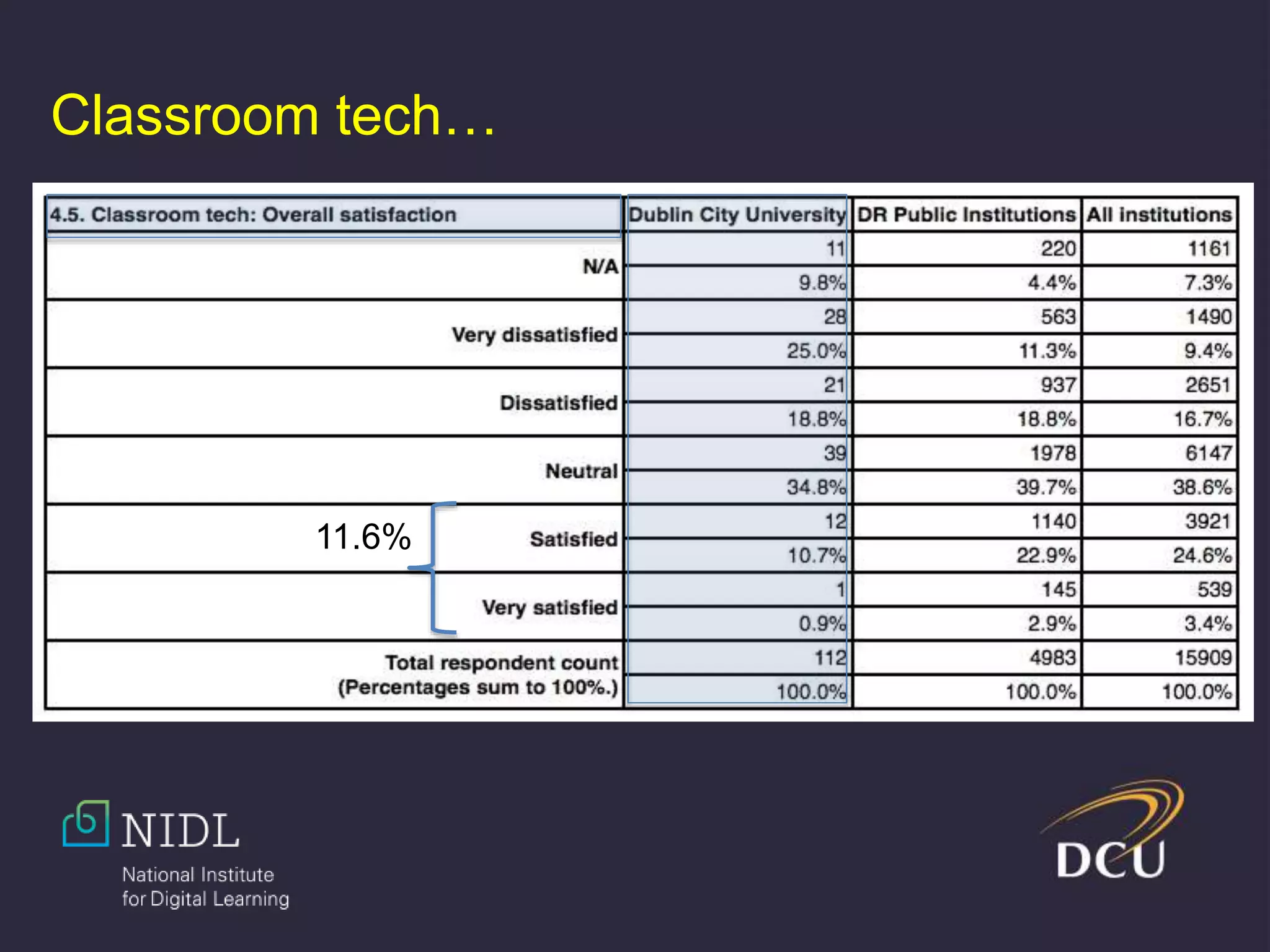 Classroom tech…
11.6%
 