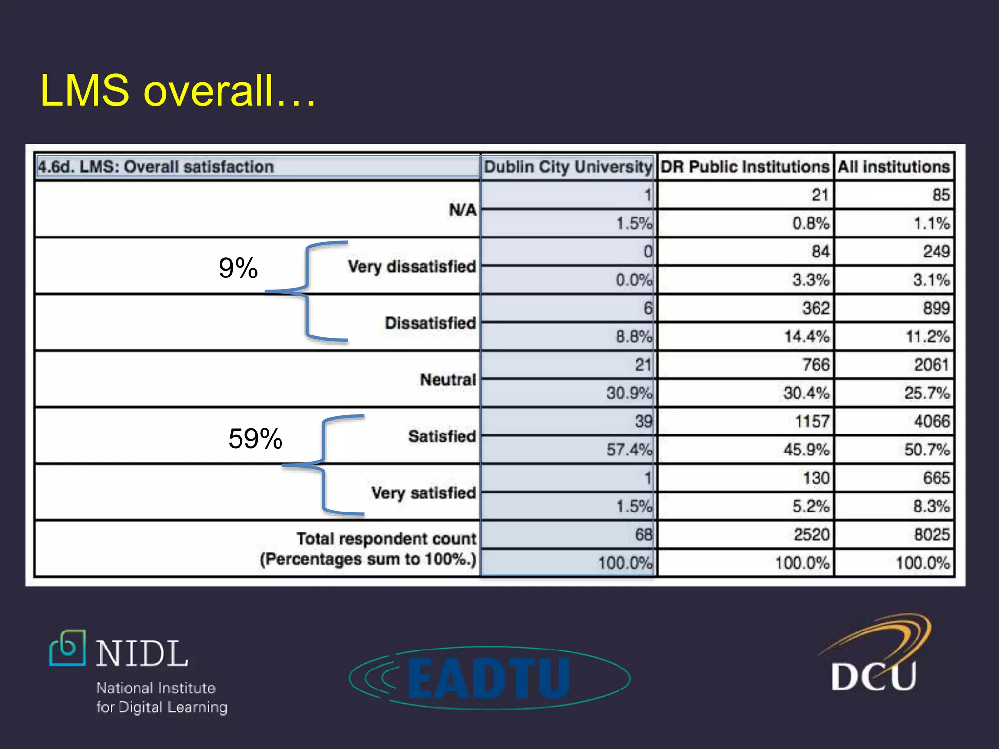 LMS overall…
59%
9%
 