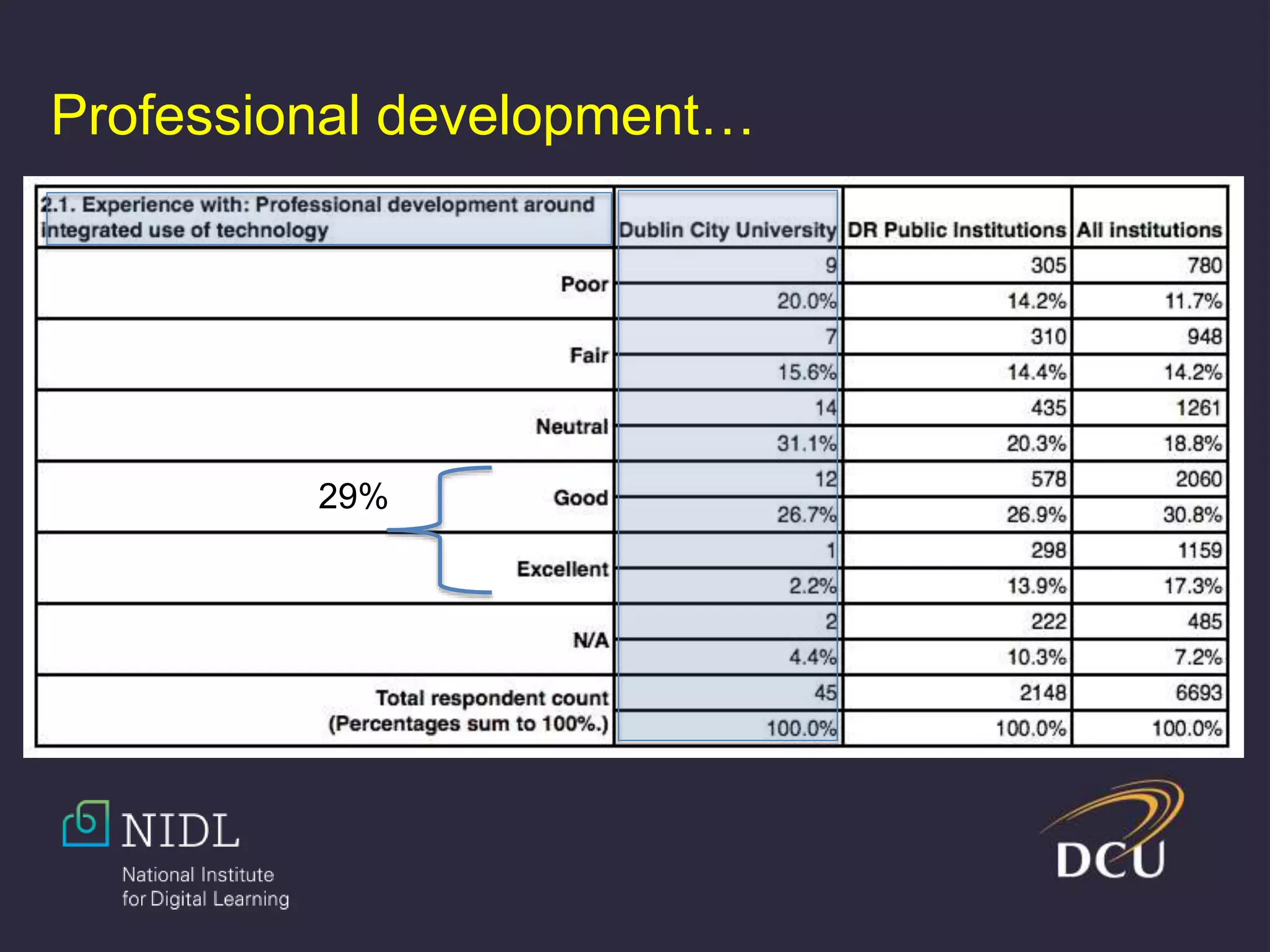 Professional development…
29%
 