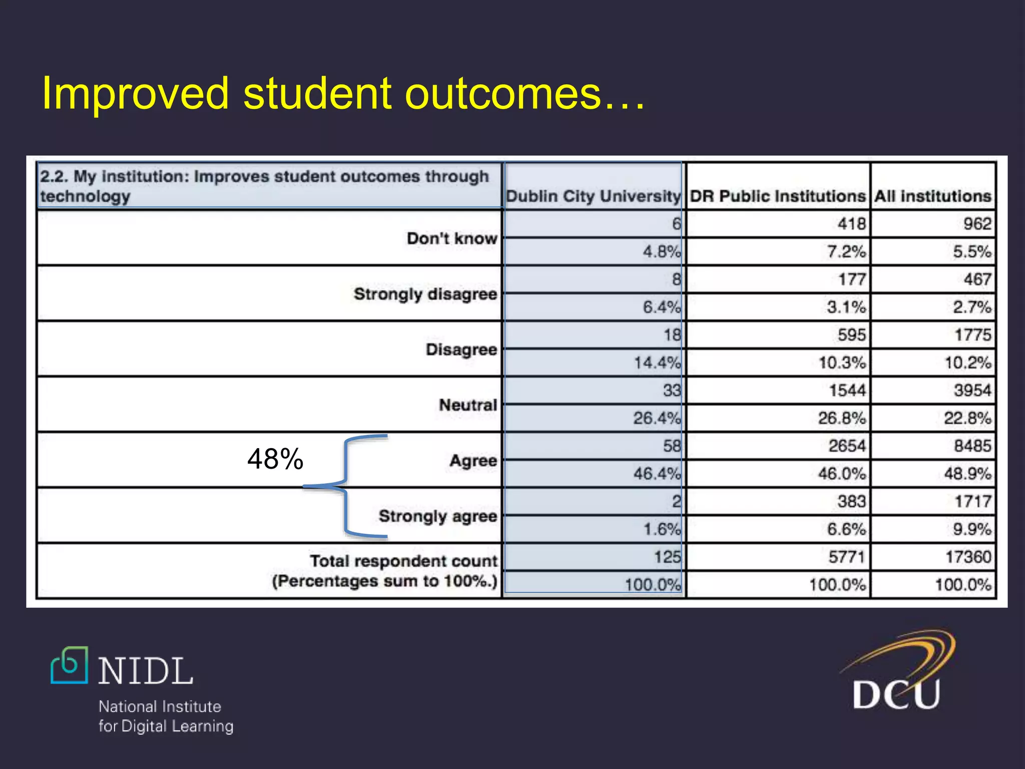 Improved student outcomes…
48%
 