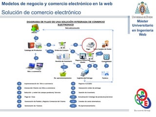Modelos de negocio y comercio electrónico en la web
Máster
Universitario
en Ingeniería
Web
Solución de comercio electrónico
 