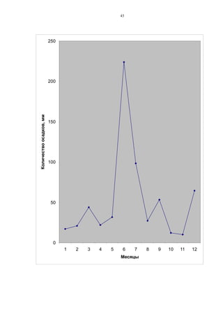 0
50
100
150
200
250
1 2 3 4 5 6 7 8 9 10 11 12
Месяцы
Количествоосадков,мм
43
 