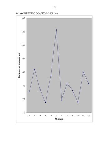 3.4. КОЛИЧЕСТВО ОСАДКОВ (2001 год)
0
20
40
60
80
100
120
140
1 2 3 4 5 6 7 8 9 10 11 12
Месяцы
Количествоосадков,мм
46
 