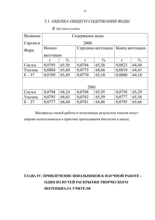 3.1. ОЦЕНКА ОБЩЕГО СОДЕРЖАНИЯ ВОДЫ
В ЛИСТЬЯХ КАЛИНЫ.
Название
Сортов и
Форм
Содержание воды
2000
Начало
вегетации
Середина вегетации Конец вегетации
г % г % г %
Соузга 0,0795 65,56 0,0784 65,56 0,0823 64,44
Ульгень 0,0804 65,60 0,0775 64,66 0,0810 64,41
8 – 37 0,0789 65,49 0,0770 65,10 0,0800 64,18
2001
Соузга 0,0794 68,24 0,0788 65,95 0,0758 65,29
Ульгень 0,0793 68,03 0,0763 65,59 0,0777 65,56
8 – 37 0,0777 66,84 0,0781 64,46 0,0795 65,66
Материалы нашей работы и полученные результаты опытов могут
широко использоваться в практике преподавания биологии в школе.
ГЛАВА IV: ПРИВЛЕЧЕНИЕ ШКОЛЬНИКОВ К НАУЧНОЙ РАБОТЕ -
ОДИН ИЗ ПУТЕЙ РАСКРЫТИЯ ТВОРЧЕСКОГО
ПОТЕНЦИАЛА УЧИТЕЛЯ
50
 