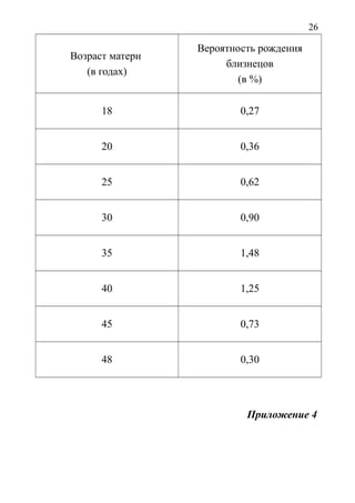 26
Возраст матери
(в годах)
Вероятность рождения
близнецов
(в %)
18 0,27
20 0,36
25 0,62
30 0,90
35 1,48
40 1,25
45 0,73
48 0,30
Приложение 4
 