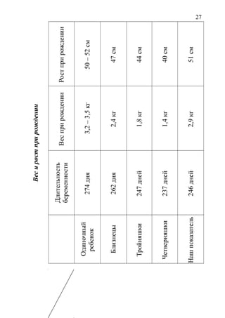 27
Весиростприрождении
Ростприрождении
50–52см
47см
44см
40см
51см
Весприрождении
3,2–3,5кг
2,4кг
1,8кг
1,4кг
2,9кг
Длительность
беременности
274дня
262дня
247дней
237дней
246дней
Одиночный
ребенок
Близнецы
Тройняшки
Четверняшки
Нашпоказатель
 