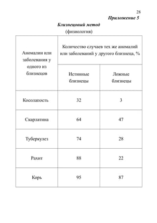 28
Приложение 5
Близнецовый метод
(физиология)
Аномалии или
заболевания у
одного из
близнецов
Количество случаев тех же аномалий
или заболеваний у другого близнеца, %
Истинные
близнецы
Ложные
близнецы
Косолапость 32 3
Скарлатина 64 47
Туберкулез 74 28
Рахит 88 22
Корь 95 87
 