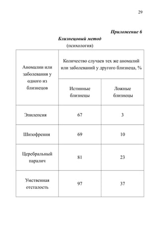 29
Приложение 6
Близнецовый метод
(психология)
Аномалии или
заболевания у
одного из
близнецов
Количество случаев тех же аномалий
или заболеваний у другого близнеца, %
Истинные
близнецы
Ложные
близнецы
Эпилепсия 67 3
Шизофрения 69 10
Церебральный
паралич
81 23
Умственная
отсталость
97 37
 
