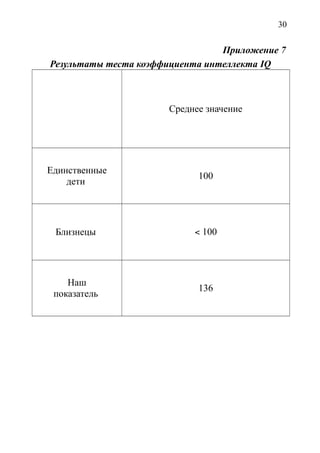 30
Приложение 7
Результаты теста коэффициента интеллекта IQ
Среднее значение
Единственные
дети
100
Близнецы  100
Наш
показатель
136
 