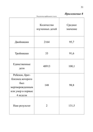 31
Приложение 8
Результаты вербального теста
Количество
изученных детей
Среднее
значение
Двойняшки 2164 95,7
Тройняшки 33 91,6
Единственные
дети
48913 100,1
Ребенок, брат-
близнец которого
был
мертворожденным
или умер в первые
4 недели
148 98,8
Наш результат 2 131,5
 