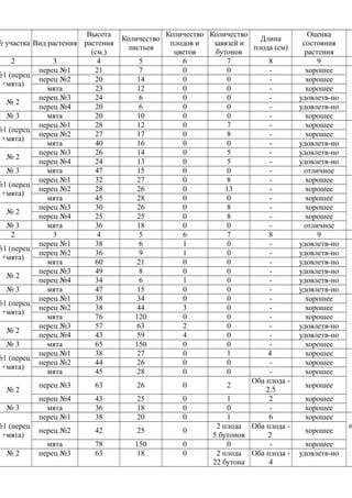 № участка Вид растения
Высота
растения
(см.)
Количество
листьев
Количество
плодов и
цветов
Количество
завязей и
бутонов
Длина
плода (см)
Оценка
состояния
растения
п
2 3 4 5 6 7 8 9
№1 (перец
+мята)
перец №1 21 7 0 0 - хорошее
перец №2 20 14 0 0 - хорошее
мята 23 12 0 0 - хорошее
№ 2
перец №3 24 6 0 0 - удовлетв-но
перец №4 20 6 0 0 - удовлетв-но
№ 3 мята 20 10 0 0 - хорошее
№1 (перец
+мята)
перец №1 28 12 0 7 - хорошее
перец №2 27 17 0 8 - хорошее
мята 40 16 0 0 - удовлетв-но
№ 2
перец №3 26 14 0 5 - удовлетв-но
перец №4 24 13 0 5 - удовлетв-но
№ 3 мята 47 15 0 0 - отличное
№1 (перец
+мята)
перец №1 32 27 0 8 - хорошее
перец №2 28 26 0 13 - хорошее
мята 45 28 0 0 - хорошее
№ 2
перец №3 30 26 0 8 - хорошее
перец №4 25 25 0 8 - хорошее
№ 3 мята 36 18 0 0 - отличное
2 3 4 5 6 7 8 9
№1 (перец
+мята)
перец №1 38 6 1 0 - удовлетв-но
перец №2 36 9 1 0 - удовлетв-но
мята 60 21 0 0 - удовлетв-но
№ 2
перец №3 49 8 0 0 - удовлетв-но
перец №4 34 6 1 0 - удовлетв-но
№ 3 мята 47 15 0 0 - удовлетв-но
№1 (перец
+мята)
перец №1 38 34 0 0 - хорошее
перец №2 38 44 3 0 - хорошее
мята 76 120 0 0 - хорошее
№ 2
перец №3 57 63 2 0 - удовлетв-но
перец №4 43 59 4 0 - удовлетв-но
№ 3 мята 65 150 0 0 - хорошее
№1 (перец
+мята)
перец №1 38 27 0 1 4 хорошее
перец №2 44 26 0 0 - хорошее
мята 45 28 0 0 - хорошее
№ 2
перец №3 63 26 0 2
Оба плода -
2.5
хорошее
перец №4 43 25 0 1 2 хорошее
№ 3 мята 36 18 0 0 - хорошее
№1 (перец
+мята)
перец №1 38 20 0 1 6 хорошее
п
перец №2 42 25 0
2 плода
5 бутонов
Оба плода -
2
хорошее
мята 78 150 0 0 - хорошее
№ 2 перец №3 63 18 0 2 плода
22 бутона
Оба плода -
4
удовлетв-но
 