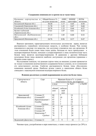 Содержание аминокислот в грамме на кг муки чины.
Название сортоучастка и
область
Общий белок в %
на сухое вещество
АМИ
лизин
НОКИС
триптофан
ЛОТЫ
метионин
Бесединский (Курская обл.) 30.20 1.17 0.45 0.58
Скадовский (Херсонская обл.) 31.70 1.22 0.47 0.60
Иллийский (Алма-Атинская обл.) 29.78 1.15 0.44 0.57
Велико-глубокский
(Тарнопольская обл.)
27.61 1.07 0.41 0.53
Шеталинский (Куйбышевская
обл.)
27.13 1.05 0.40 0.52
Брацлавский (Винницкая обл.) 24.76 0.96 0.37 0.47
Важным признаком, характеризующим питательные достоинства корма, является
растворимость главнейших питательных веществ, и особенно белков. Чем полнее
извлекаются в раствор эти вещества, тем доступнее становятся они для организма. В
этом отношении белки семян чины очень ценны. Большая их часть принадлежит к
воднорастворимым белкам, меньшая к солерастворимым и лишь незначителтная часть
белков чины является щелочирастворимыми. В сравнении с другими бобовыми
культурами белки чины являются наиболее доступными для организма (сравнимы с
белками семян гороха.).
Исследования показали, что реакция сортов чины на внешние условия проявляется
не только в изменении количественного содержания белка в семенах, но и в изменении
его качественного состава. Свойство растворимости белков чины обусловлено
влияниями внешней среды. Наиболее резкие сдвиги в накоплении общего белка
совпадают с максимумом изменения воднорастворимого белка.
Влияние различных условий выращивания на качество белка чины.
Сортоучасток и
область
Сорт Фракции белка в % к сумме
извлеченного белка, растворимые
в воде в NaCl в NaOH
общий небелко-
азот вый
азот
Брацлавский
(Винницкая обл.)
Степная 12
Степная287
Красноградская 1
Голубка
Среднее
84 7 14 2
87 10 9 3
87 7 10 3
83 7 14 3
85 7 11 3
Иллийский (Алма-
Атинская обл.)
Степная 12
Степная 21
Степная 287
Кинельская 7
Среднее
74 10 23 3
78 5 20 2
73 8 25 2
74 8 24 22
74 7 24 2
Веденский (Дагестан.) Степная 12 65 9 32 3
Чиновая мука, употребляемая в корм животным, а также в виде примеси (до 20%) к
18
 