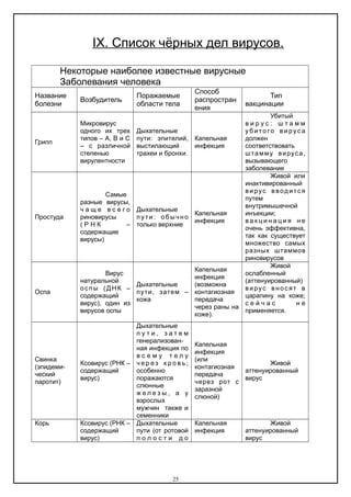 ΙX. Список чёрных дел вирусов.
Некоторые наиболее известные вирусные
Заболевания человека
Название
болезни
Возбудитель
Поражаемые
области тела
Способ
распростран
ения
Тип
вакцинации
Грипп
Микровирус
одного их трех
типов – А, В и С
– с различной
степенью
вирулентности
Дыхательные
пути: эпителий,
выстилающий
трахеи и бронхи.
Капельная
инфекция
Убитый
в и р у с : ш т а м м
у б ито го вирус а
должен
соответствовать
штамму вируса,
вызывающего
заболевание
Простуда
Самые
разные вирусы,
ч а щ е в с е г о
риновирусы
( Р Н К –
содержащие
вирусы)
Дыхательные
пути: обычно
только верхние
Капельная
инфекция
Живой или
инактивированный
вирус вводится
путем
внутримышечной
инъекции;
в а к ц и н а ц и я н е
очень эффективна,
так как существует
множество самых
разных штаммов
риновирусов
Оспа
Вирус
натуральной
оспы (ДНК –
содержащий
вирус), один из
вирусов оспы
Дыхательные
пути, затем –
кожа
Капельная
инфекция
(возможна
контагиозная
передача
через раны на
коже).
Живой
ослабленный
(аттенуированный)
вирус вносят в
царапину на коже;
с е й ч а с н е
применяется.
Свинка
(эпидеми-
ческий
паротит)
Ксовирус (РНК –
содержащий
вирус)
Дыхательные
п у т и , з а т е м
генерализован-
ная инфекция по
в с е м у т е л у
ч е р е з к р о в ь ;
особенно
поражаются
слюнные
ж е л е з ы , а у
взрослых
мужчин также и
семенники
Капельная
инфекция
(или
контагиозная
передача
через рот с
заразной
слюной)
Живой
аттенуированный
вирус
Корь Ксовирус (РНК –
содержащий
вирус)
Дыхательные
пути (от ротовой
п о л о с т и д о
Капельная
инфекция
Живой
аттенуированный
вирус
25
 