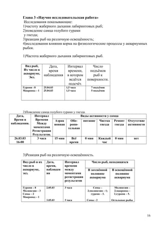 Глава 3 «Научно исследовательская работа»
Исследования показывающие:
1)частоту жаберного дыхания лабиринтовых рыб;
2)поведение самца голубого гурами
у гнезда;
3)реакция рыб на различную освещённость;
4)исследования влияния корма на физиологические процессы у аквариумных
рыбок.
1)Частота жаберного дыхания лабиринтовых рыб.
2)Поведение самца голубого гурами у гнезда.
Дата,
Время и
наблюдения.
Интервал
Времени
Между
моментами
Регистрации
Результатов.
Виды активности у самца
Аэрац
ионная
Обо-
рони-
тельная
питание Чистка
гнезда
Ремонт
гнезда
Отсутствие
активности
26.03.03
16-00
3 часа 15 мин Всё
время
0 мин Каждый
час
0 мин нет
3)Реакция рыб на различную освещённость.
16
Вид рыб,
Их число в
аквариуме,
Экз.
Дата,
время
наблюдения
Интервал
времени,
в котором
ведётся
подсчёт.
Число
подъёмов
рыб к
поверхности.
Гурами - 8
Макропод – 1
25.04.03
25.04.03
1,5 часа
1,5 часа
7 подъёмов
5 подъёмов
Вид рыб и их
число в
аквариуме,
экз.
Дата,
время,
наблюден
ия
Интервал
времени
между
моментами
регистрации
результатов
Число рыб, находящихся
В затенённой
половине
аквариума
В освещённой
половине
аквариума
Гурами – 8
Молинезии – 3
Сомы – 2
Макропод – 1
2.05.03
3.05.03
3 часа
3 часа
Сомы –
2;молинезия – 1;
гурами – 3.
Сомы - 2
Молинезии –
2;макропод –
1;гурами – 5.
Остальные рыбы
 