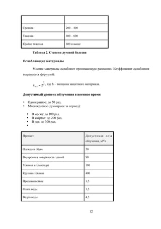 Средняя 200 – 400
Тяжелая 400 – 600
Крайне тяжелая 600 и выше
Таблица 2. Степени лучевой болезни
Ослабляющие материалы
Многие материалы ослабляют проникающую радиацию. Коэффициент ослабления
выражается формулой:
d
h
ослk 2 , где h – толщина защитного материала.
Допустимый уровень облучения в военное время
 Однократное: до 50 рад.
 Многократное (суммарное за период):
 В месяц: до 100 рад.
 В квартал: до 200 рад.
 В год: до 300 рад.

Предмет Допустимая доза
облучения, мР/ч
Одежда и обувь 50
Внутренняя поверхность зданий 90
Техника и транспорт 180
Крупная техника 400
Продовольствие 1,5
Фляга воды 1,5
Ведро воды 4,5
12
 