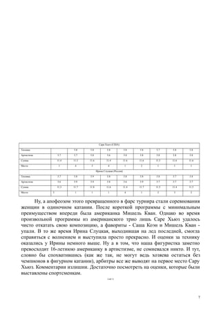 Сара Хьюз (США)
Техника 5.8 5.8 5.8 5.8 5.8 5.7 5.8 5.8
Артистизм 5.7 5.7 5.8 5.6 5.8 5.8 5.8 5.8 5.8
Сумма 11.4 11.5 11.6 11.4 11.6 11.6 11.5 11.6 11.6
Место 1 4 3 4 1 2 1 1 1
Ирина Слуцкая (Россия)
Техника 5.7 5.8 5.9 5.8 5.8 5.8 5.8 5.7 5.8
Артистизм 5.6 5.9 5.9 5.8 5.6 5.9 5.7 5.7 5.7
Сумма 11.3 11.7 11.8 11.6 11.4 11.7 11.5 11.4 11.5
Место 3 1 1 1 4 1 2 3 2
Ну, а апофеозом этого превращенного в фарс турнира стали соревнования
женщин в одиночном катании. После короткой программы с минимальным
преимуществом впереди была американка Мишель Кван. Однако во время
произвольной программы из американского трио лишь Саре Хьюз удалось
чисто откатать свою композицию, а фавориты - Саша Коэн и Мишель Кван -
упали. В то же время Ирина Слуцкая, выходившая на лед последней, смогла
справиться с волнением и выступила просто прекрасно. И оценки за технику
оказались у Ирины немного выше. Ну а в том, что наша фигуристка заметно
превосходит 16-летнюю американку в артистизме, не сомневался никто. И тут,
словно бы спохватившись (как же так, не могут ведь хозяева остаться без
чемпионов в фигурном катании), арбитры все же выводят на первое место Сару
Хьюз. Комментарии излишни. Достаточно посмотреть на оценки, которые были
выставлены спортсменкам.
(таб.1)
7
 