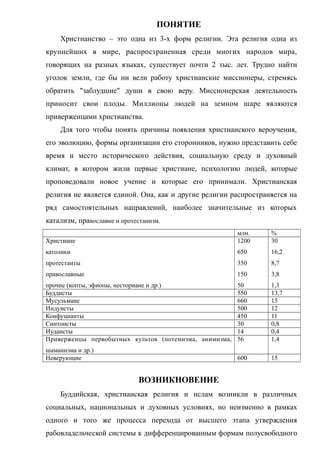 ПОНЯТИЕ
Христианство – это одна из 3-х форм религии. Эта религия одна из
крупнейших в мире, распространенная среди многих народов мира,
говорящих на разных языках, существует почти 2 тыс. лет. Трудно найти
уголок земли, где бы ни вели работу христианские миссионеры, стремясь
обратить "заблудшие" души в свою веру. Миссионерская деятельность
приносит свои плоды. Миллионы людей на земном шаре являются
приверженцами христианства.
Для того чтобы понять причины появления христианского вероучения,
его эволюцию, формы организации его сторонников, нужно представить себе
время и место исторического действия, социальную среду и духовный
климат, в котором жили первые христиане, психологию людей, которые
проповедовали новое учение и которые его принимали. Христианская
религия не является единой. Она, как и другие религии распространяется на
ряд самостоятельных направлений, наиболее значительные из которых
катализм, православие и протестанизм.
млн. %
Христиане
католики
протестанты
православные
прочие (копты, эфиопы, несториане и др.)
1200
650
350
150
50
30
16,2
8,7
3,8
1,3
Буддисты 550 13,7
Мусульмане 660 15
Индуисты 500 12
Конфуцианты 450 11
Синтоисты 30 0,8
Иудаисты 14 0,4
Приверженцы первобытных культов (потемизма, анимизма,
шаманизма и др.)
56 1,4
Неверующие 600 15
ВОЗНИКНОВЕНИЕ
Буддийская, христианская религия и ислам возникли в различных
социальных, национальных и духовных условиях, но неизменно в рамках
одного и того же процесса перехода от высшего этапа утверждения
рабовладельческой системы к дифференцированным формам полусвободного
 