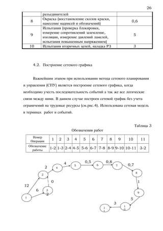 разъединителей
8
Окраска (восстановление сколов краски,
нанесение надписей и обозначений)
0,6
9
Испытания (проверка блокировки,
измерение сопротивлений заземление,
изоляции, измерение давлений ламелей,
испытания повышенным напряжением)
5
10 Испытания вторичных цепей, наладка РЗ 3
4.2. Построение сетевого графика
Важнейшим этапом при использовании метода сетевого планирования
и управления (СПУ) является построение сетевого графика, когда
необходимо учесть последовательность событий а так же все логические
связи между ними. В данном случае построен сетевой график без учета
ограничений на трудовые ресурсы (см.рис.4). Использована сетевая модель
в терминах работ и событий.
Таблица 3
Обозначения работ
Номер
Операции
1 2 3 4 5 6 7 8 9 10 11
Обозначение
работы
1-2 1-3 2-4 4-5 5-6 6-7 7-8 8-9 9-10 10-11 3-2
1
2
7
9
3
2
8
1
0
12
6
0
5
4
6
2
0,5 0,8
0,7
1
5
1
1
3
4
26
 